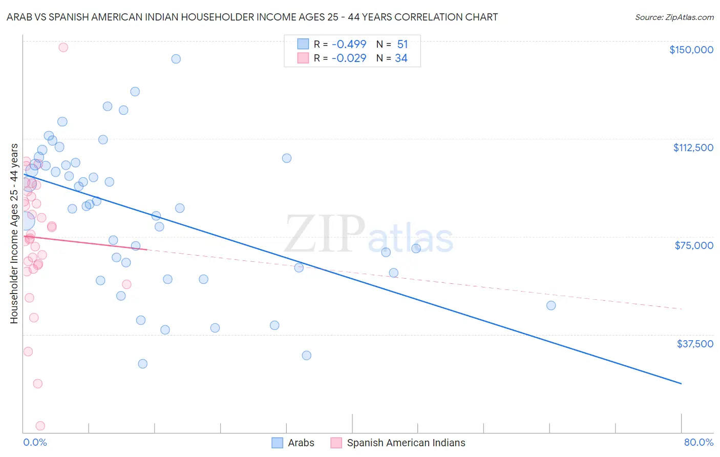 Arab vs Spanish American Indian Householder Income Ages 25 - 44 years