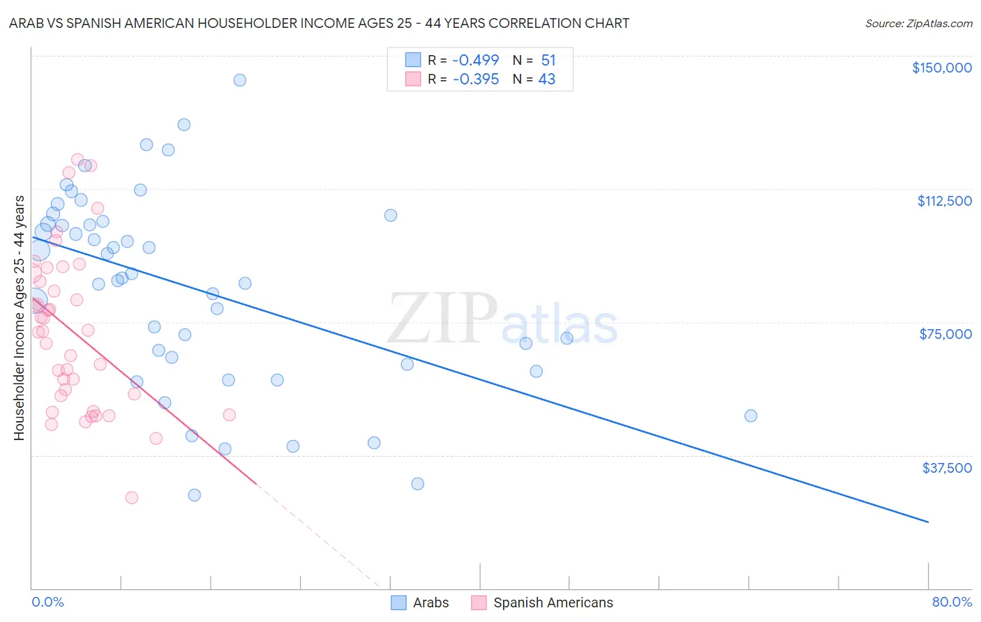 Arab vs Spanish American Householder Income Ages 25 - 44 years
