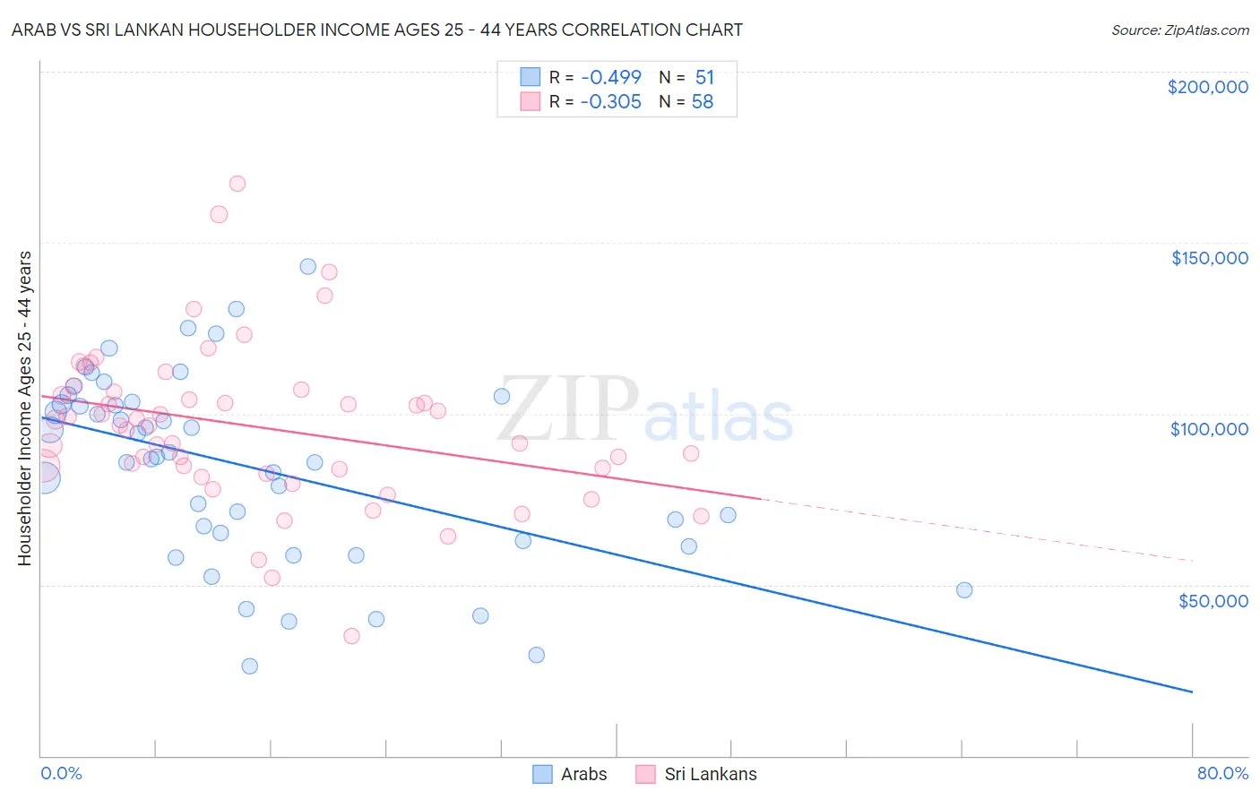 Arab vs Sri Lankan Householder Income Ages 25 - 44 years