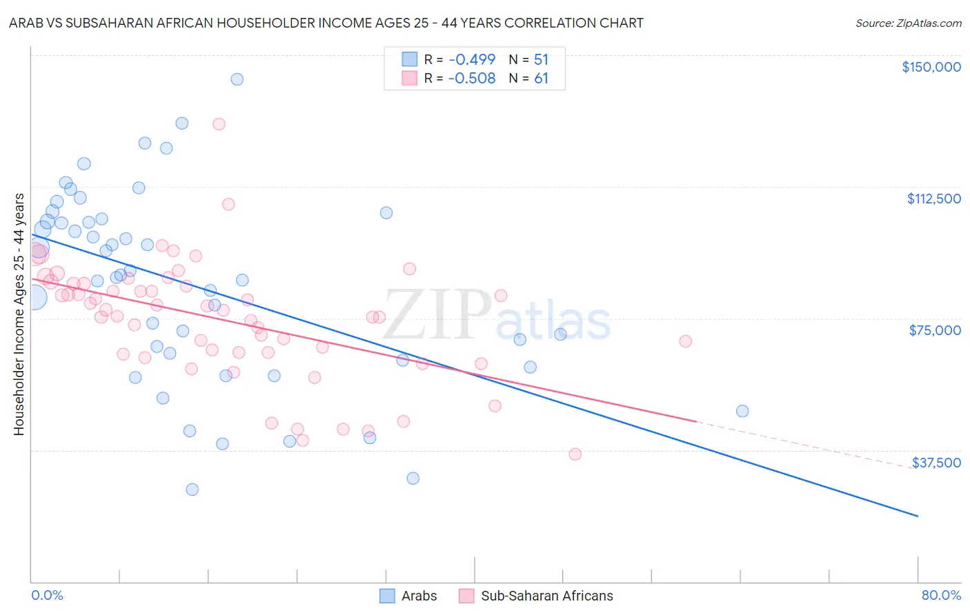 Arab vs Subsaharan African Householder Income Ages 25 - 44 years