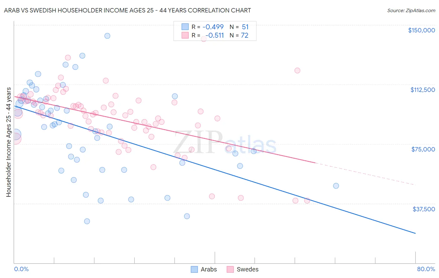 Arab vs Swedish Householder Income Ages 25 - 44 years
