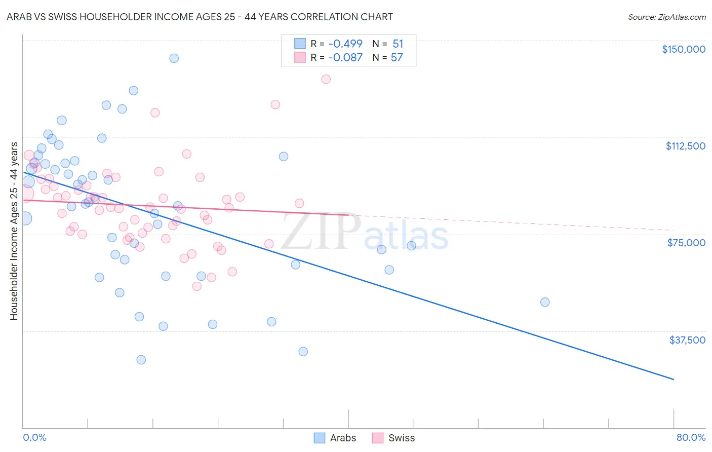 Arab vs Swiss Householder Income Ages 25 - 44 years