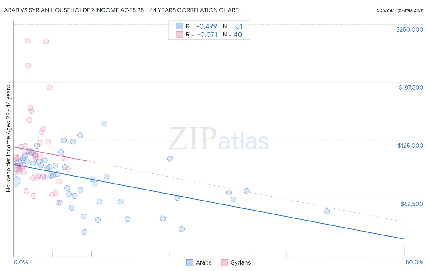 Arab vs Syrian Householder Income Ages 25 - 44 years