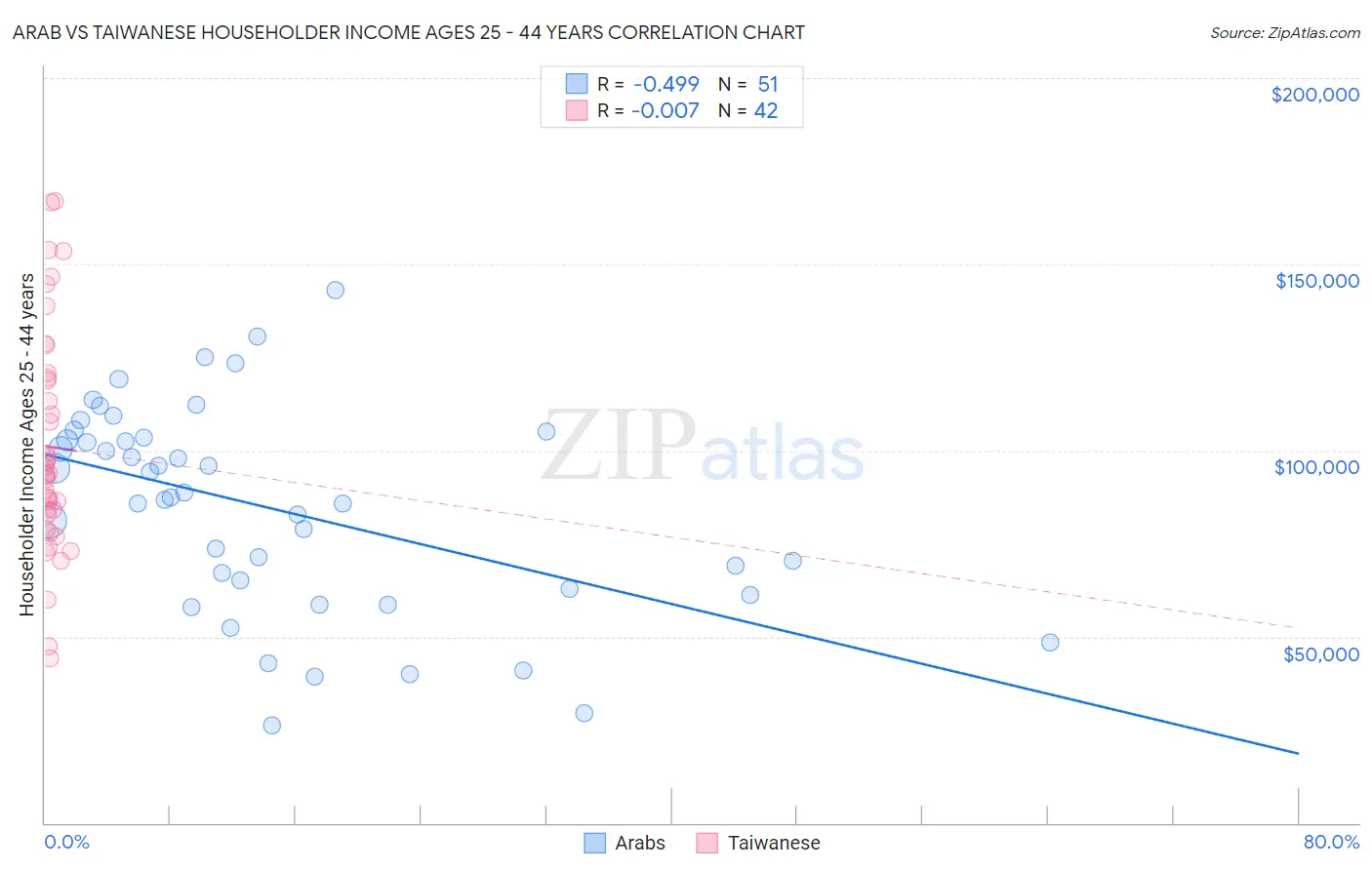 Arab vs Taiwanese Householder Income Ages 25 - 44 years