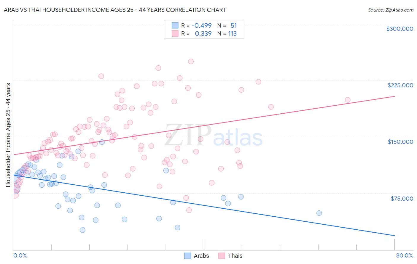 Arab vs Thai Householder Income Ages 25 - 44 years