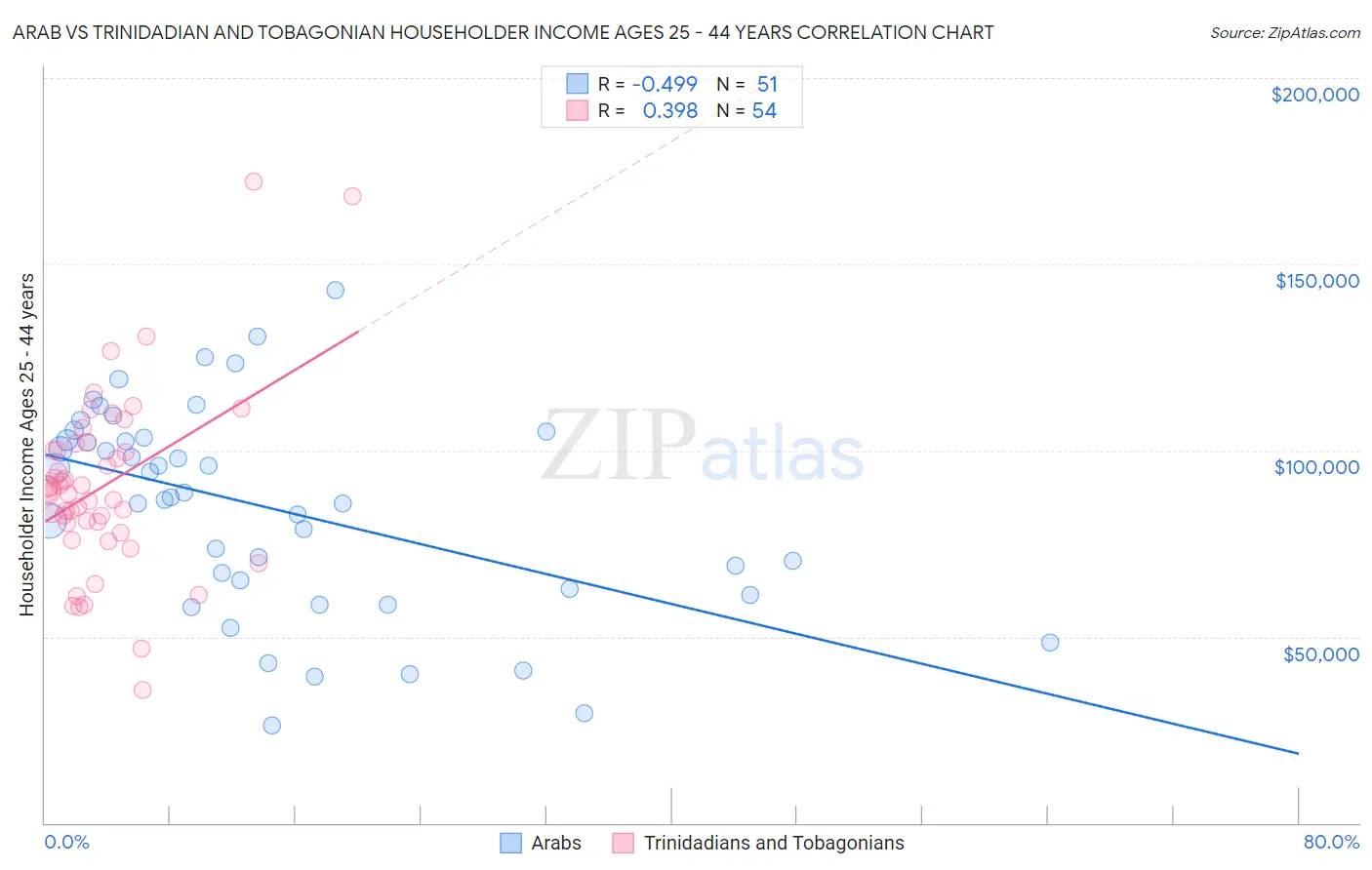 Arab vs Trinidadian and Tobagonian Householder Income Ages 25 - 44 years