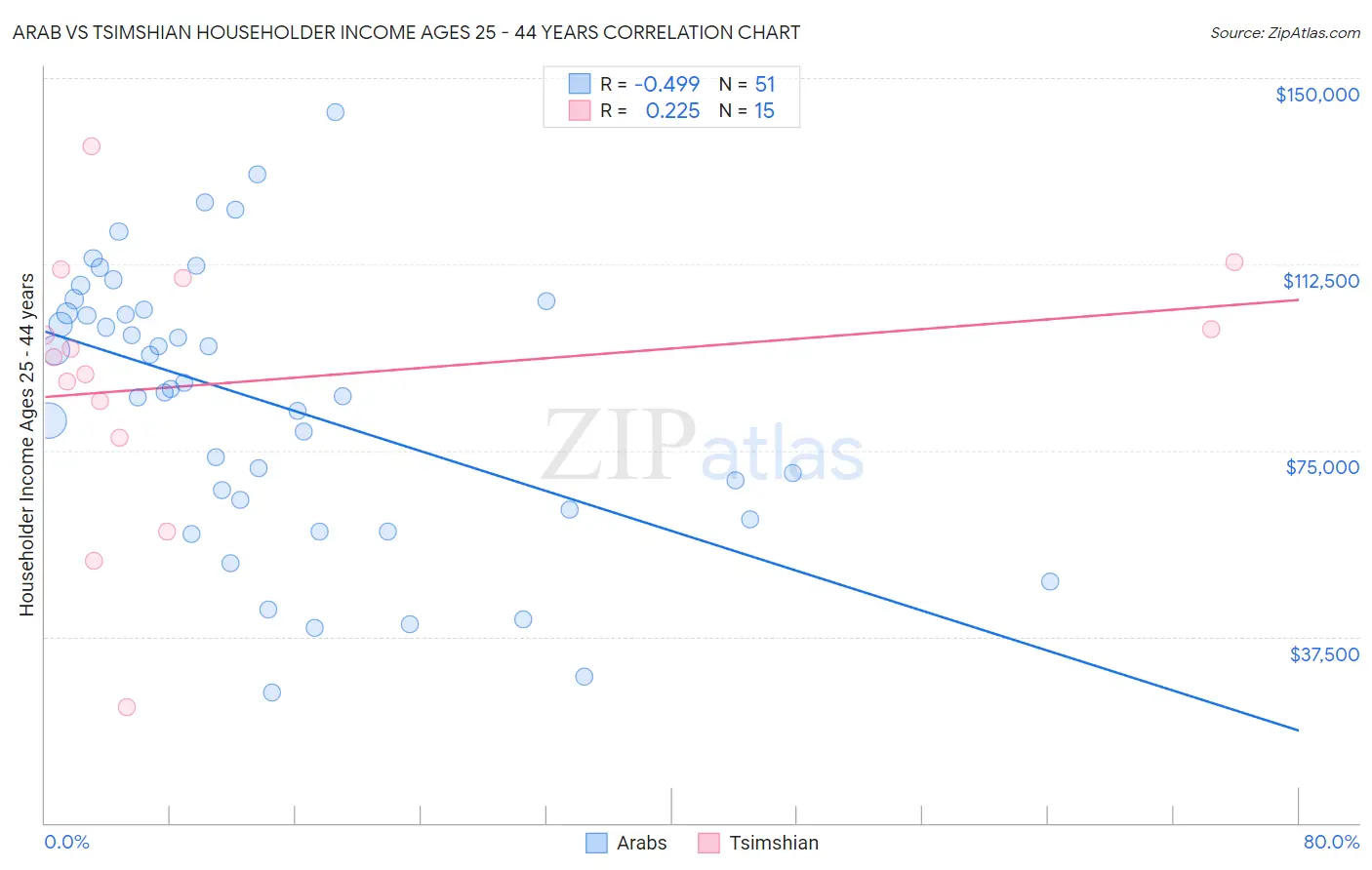 Arab vs Tsimshian Householder Income Ages 25 - 44 years