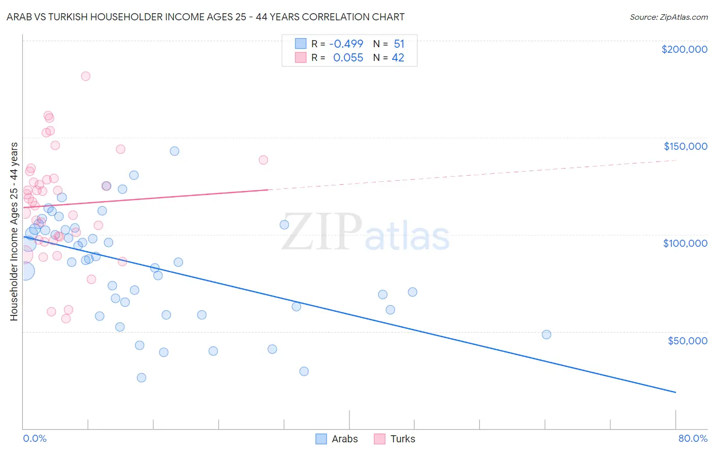 Arab vs Turkish Householder Income Ages 25 - 44 years