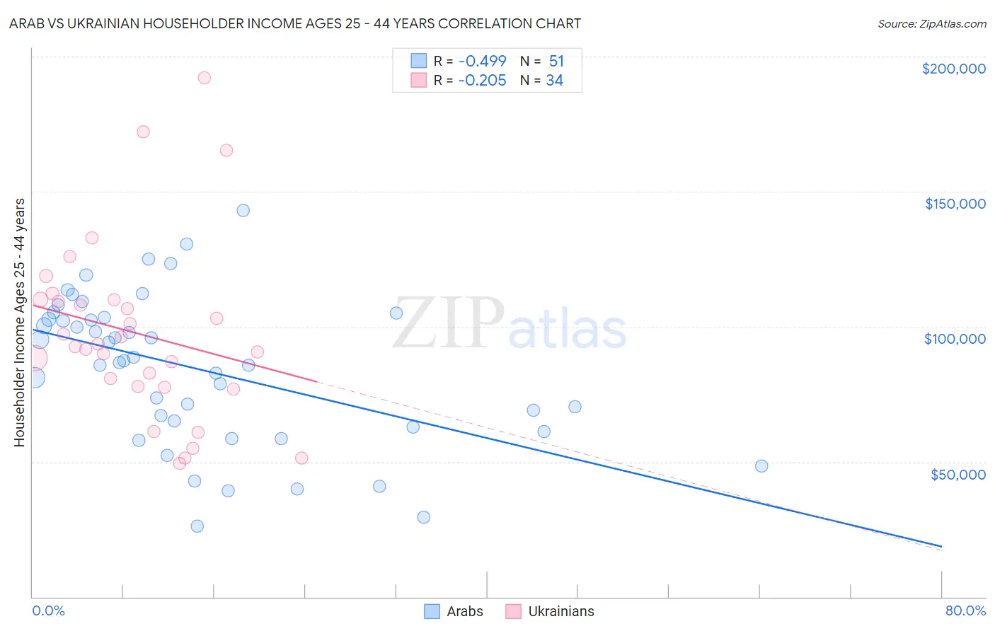 Arab vs Ukrainian Householder Income Ages 25 - 44 years