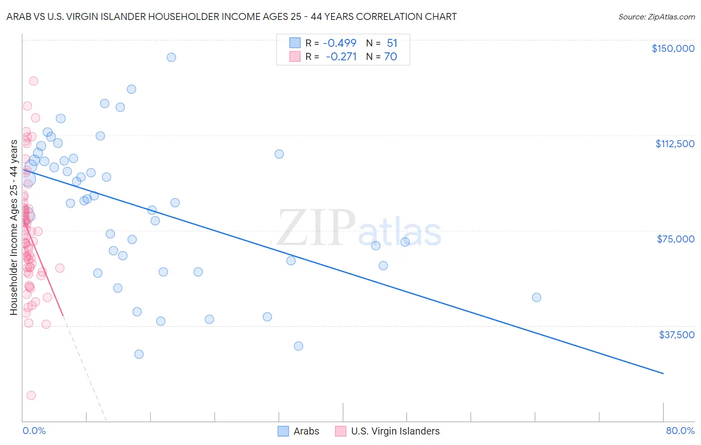 Arab vs U.S. Virgin Islander Householder Income Ages 25 - 44 years