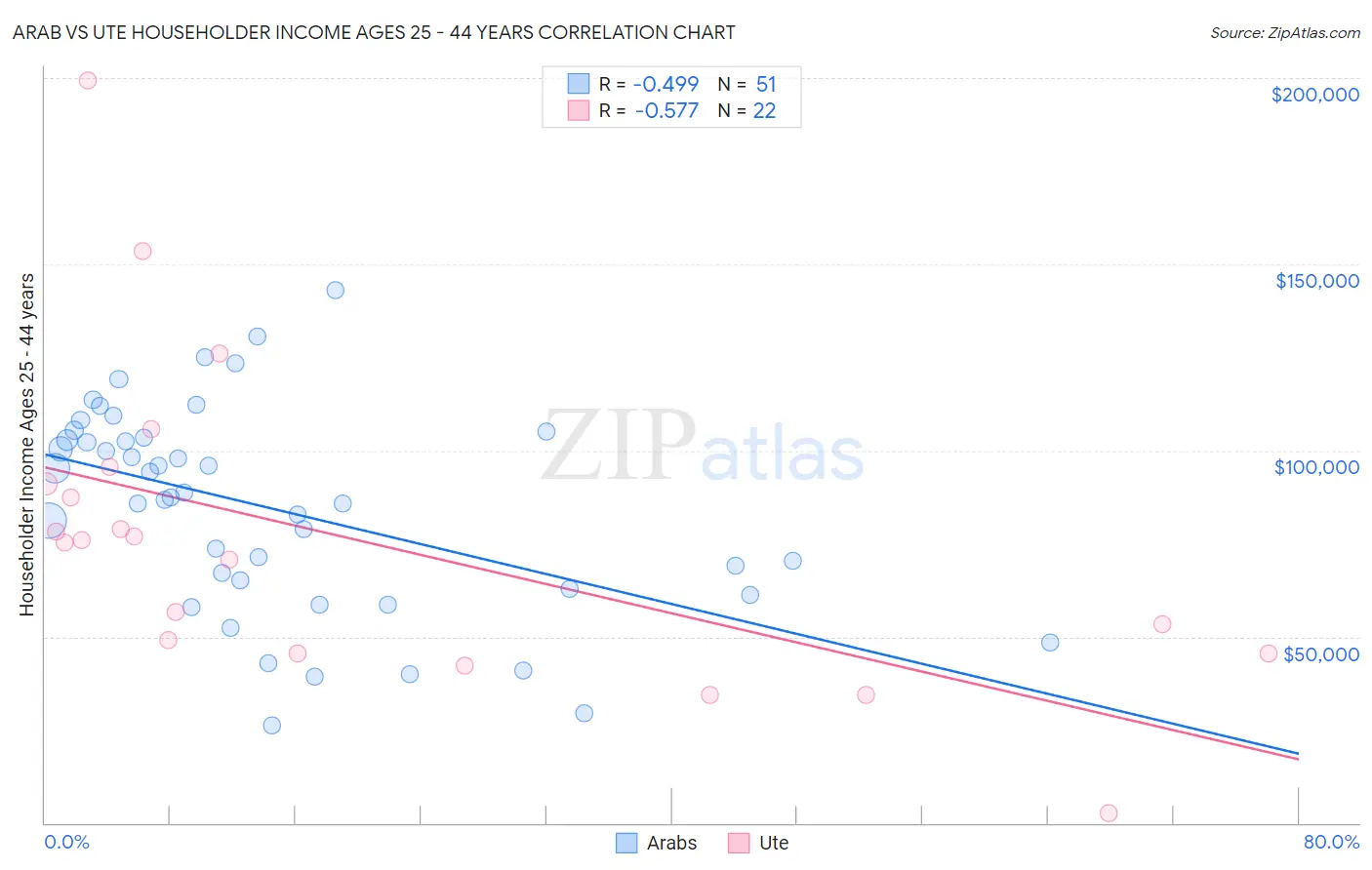 Arab vs Ute Householder Income Ages 25 - 44 years