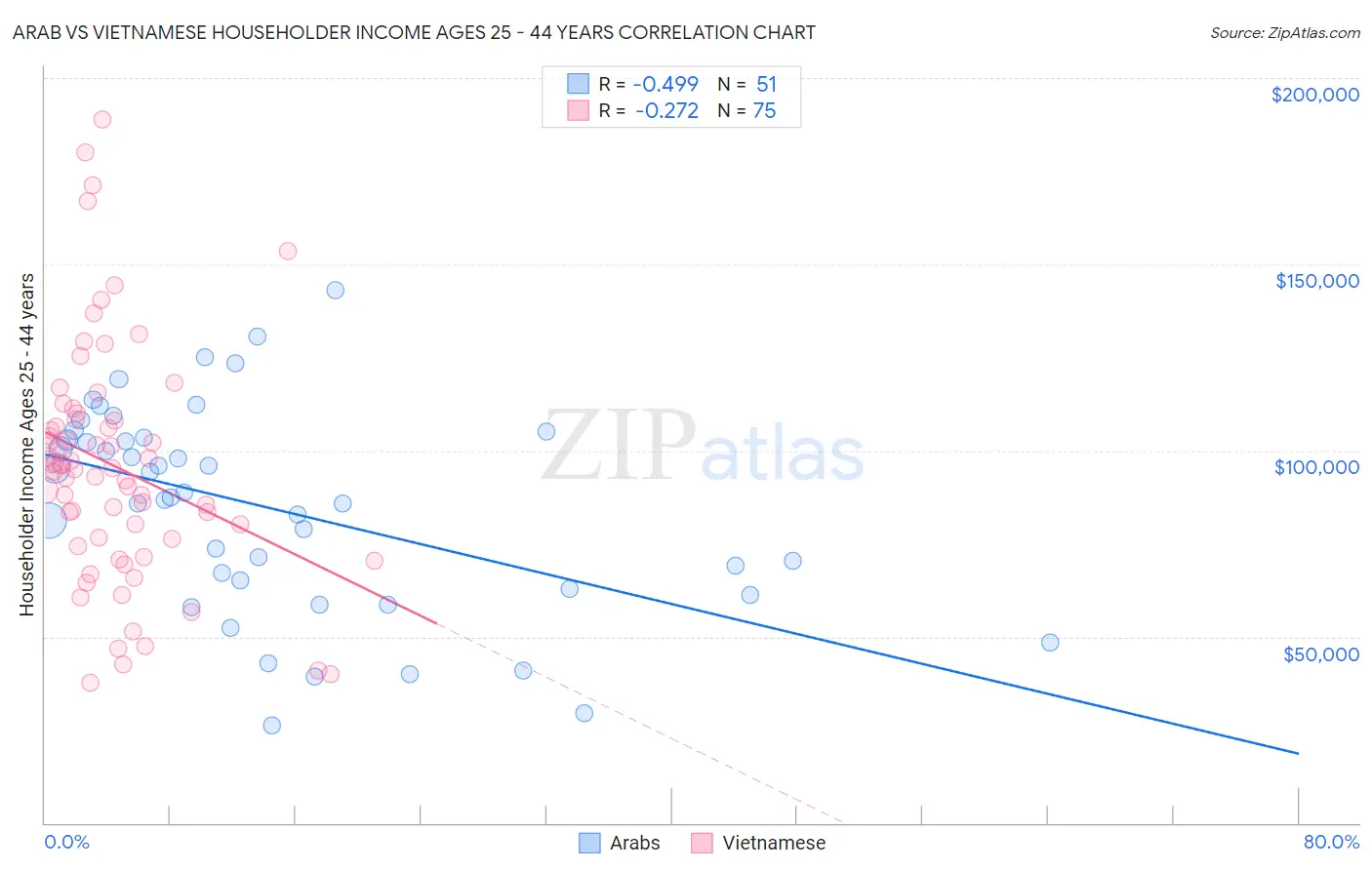 Arab vs Vietnamese Householder Income Ages 25 - 44 years