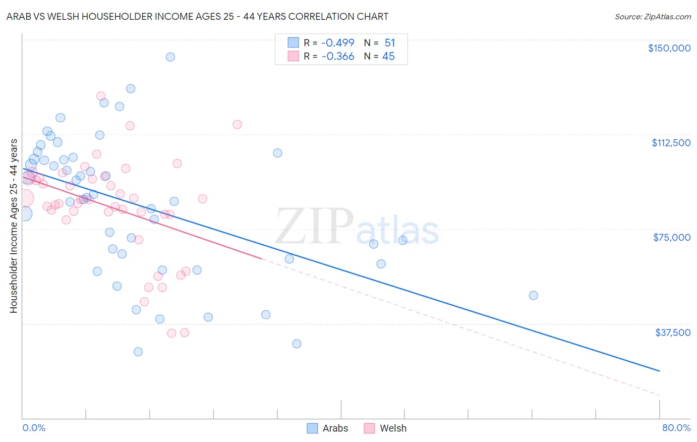 Arab vs Welsh Householder Income Ages 25 - 44 years
