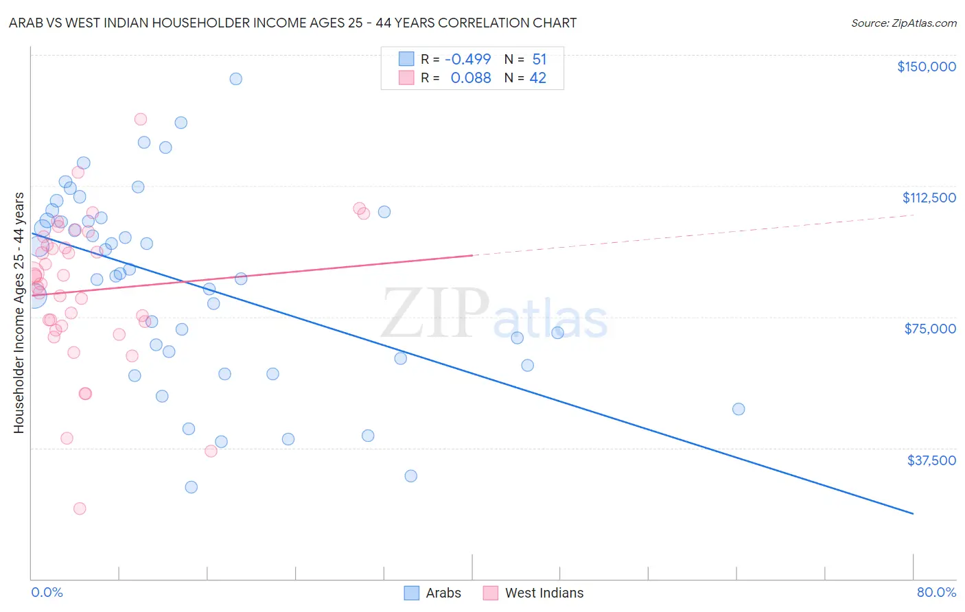 Arab vs West Indian Householder Income Ages 25 - 44 years