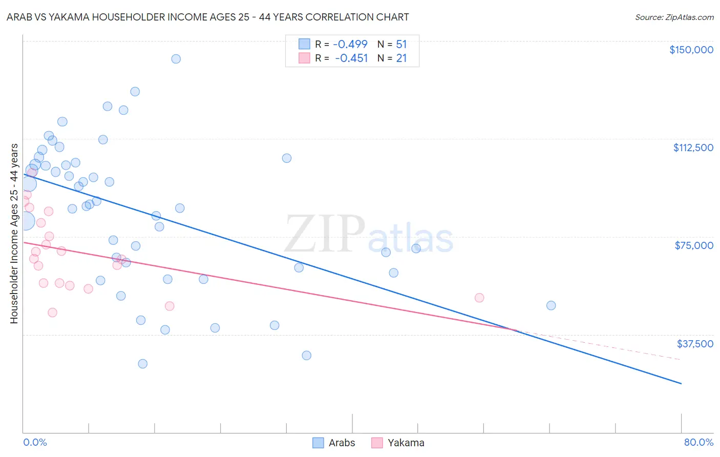 Arab vs Yakama Householder Income Ages 25 - 44 years