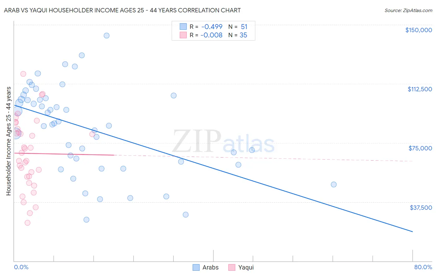 Arab vs Yaqui Householder Income Ages 25 - 44 years