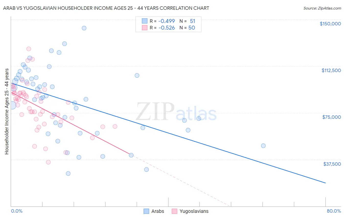 Arab vs Yugoslavian Householder Income Ages 25 - 44 years