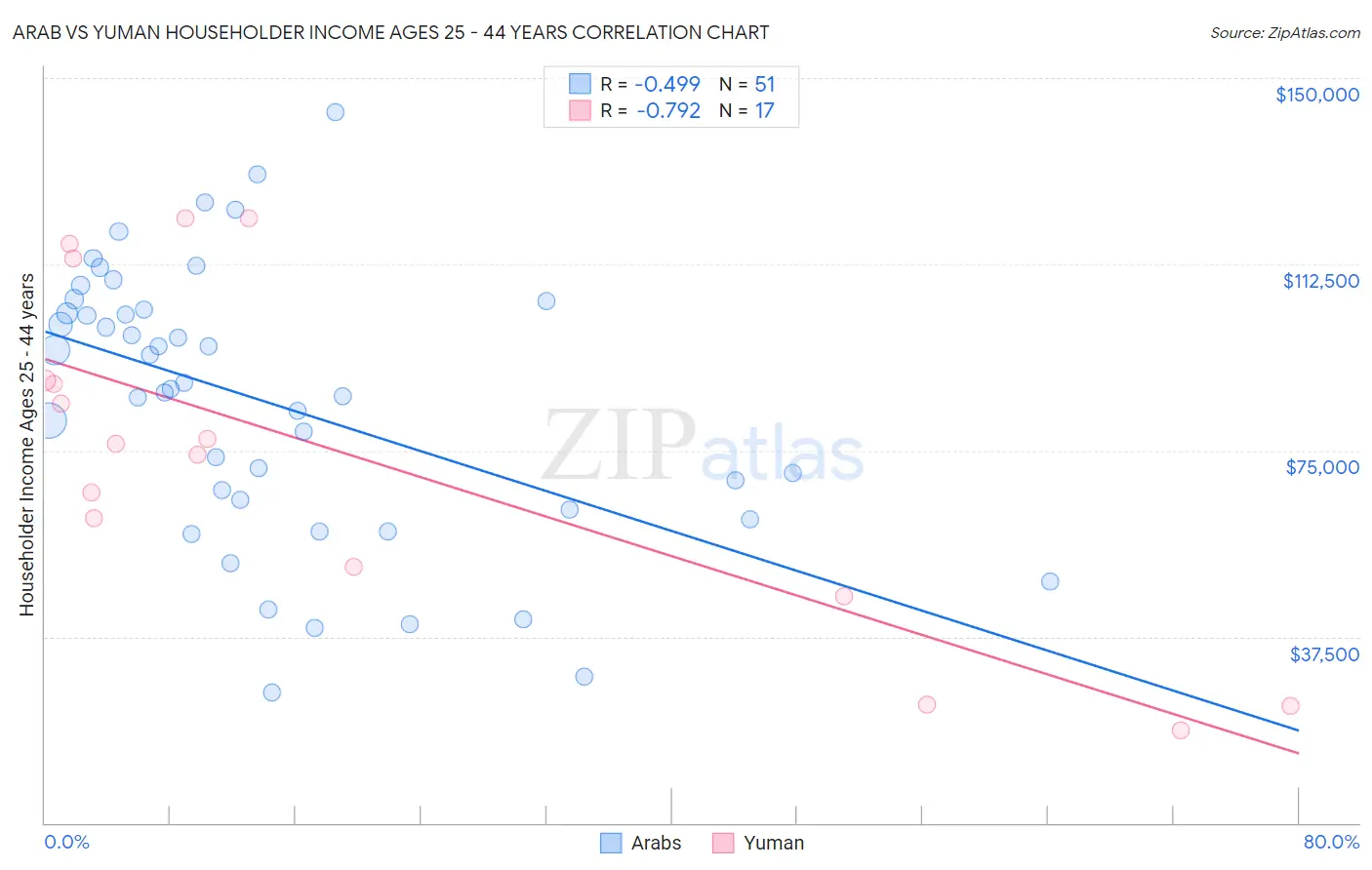 Arab vs Yuman Householder Income Ages 25 - 44 years