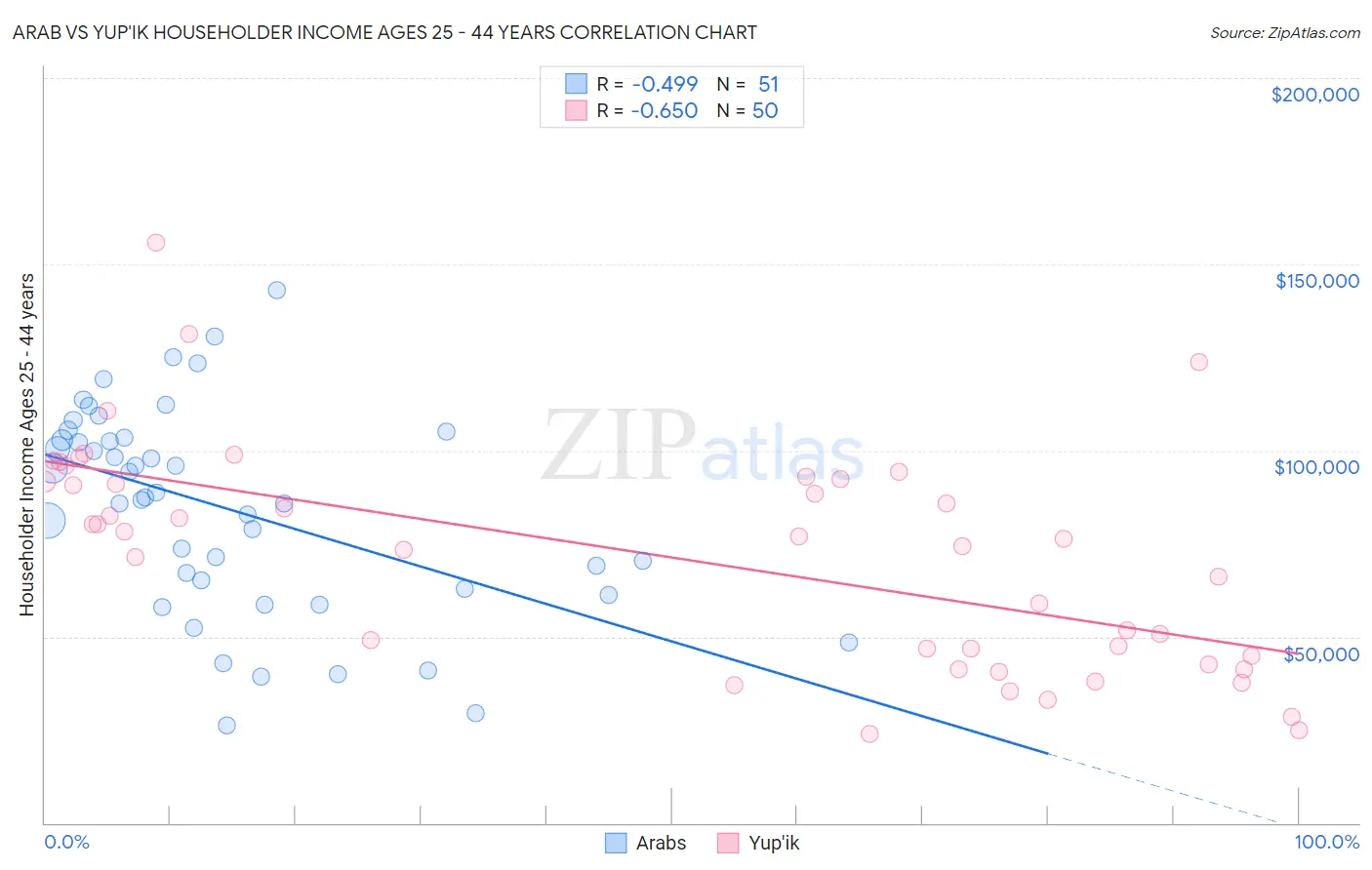 Arab vs Yup'ik Householder Income Ages 25 - 44 years