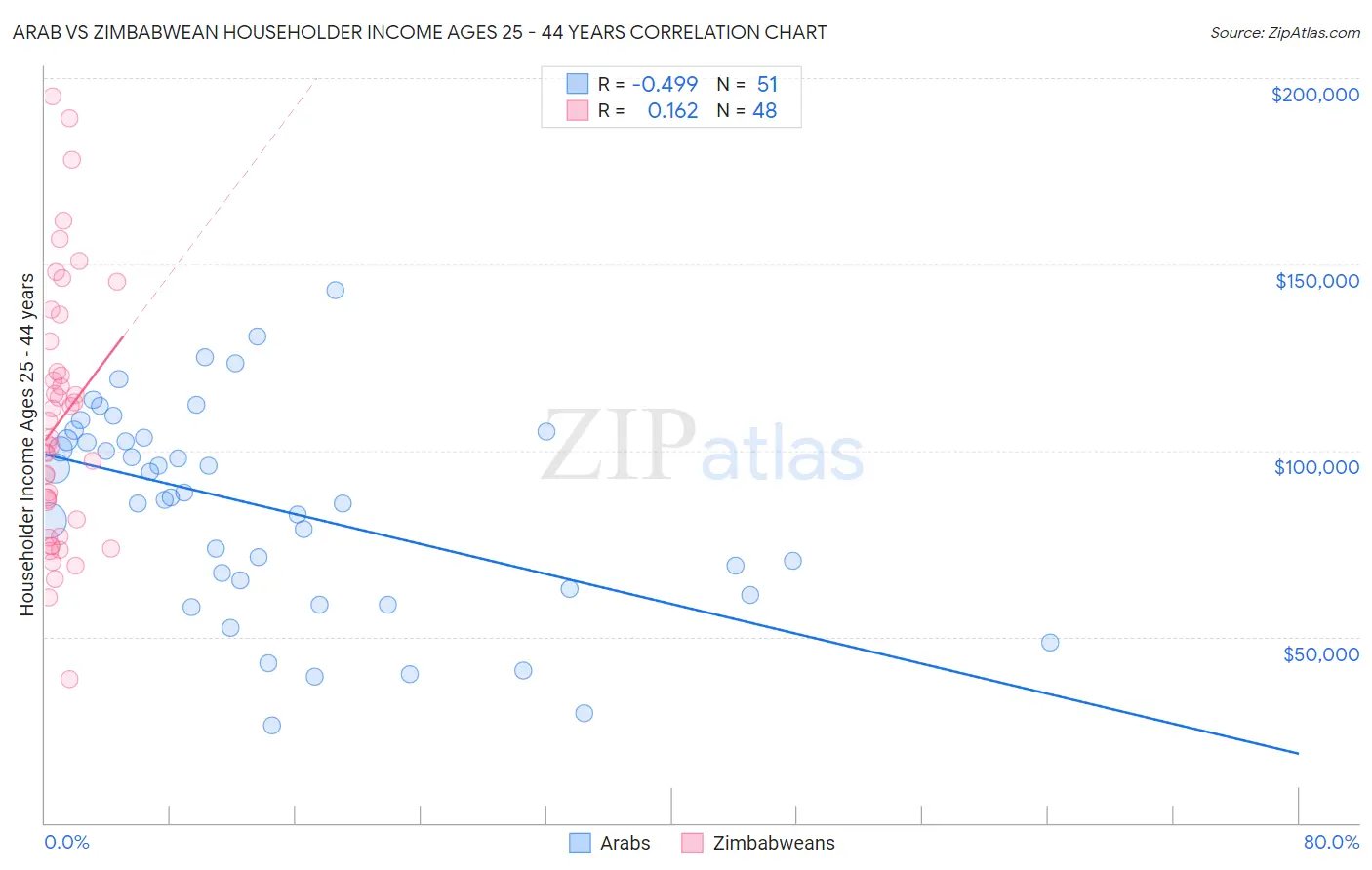 Arab vs Zimbabwean Householder Income Ages 25 - 44 years