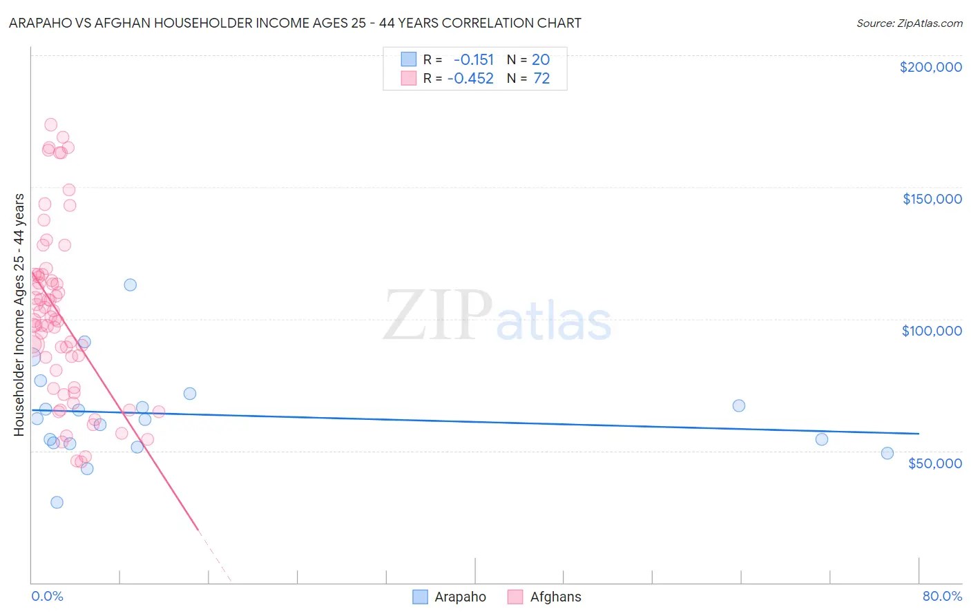 Arapaho vs Afghan Householder Income Ages 25 - 44 years