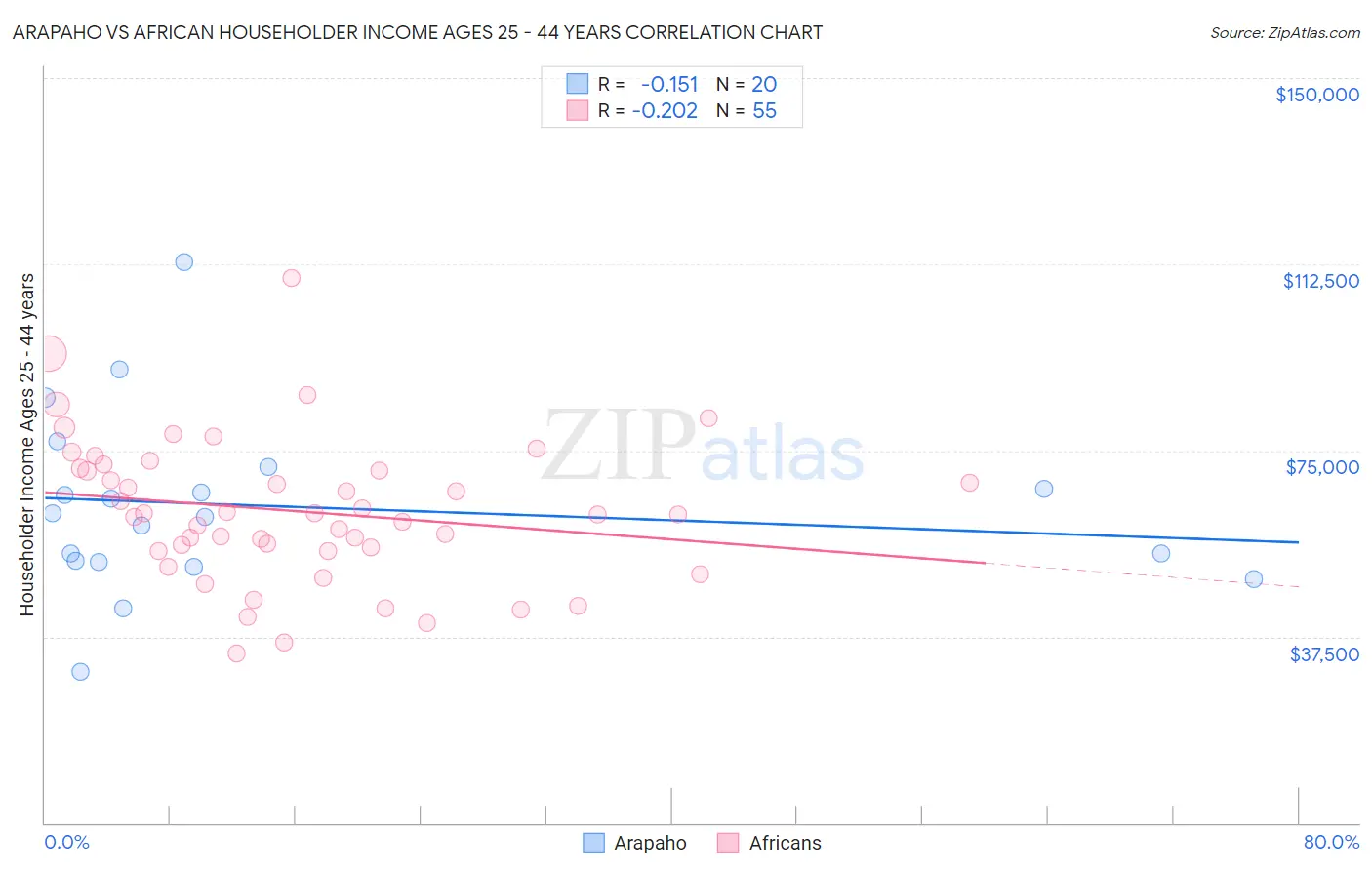 Arapaho vs African Householder Income Ages 25 - 44 years