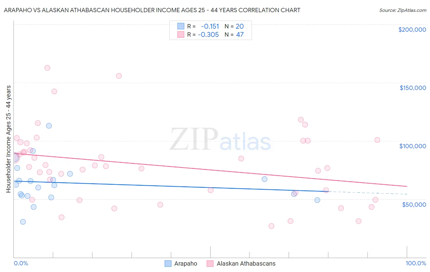 Arapaho vs Alaskan Athabascan Householder Income Ages 25 - 44 years