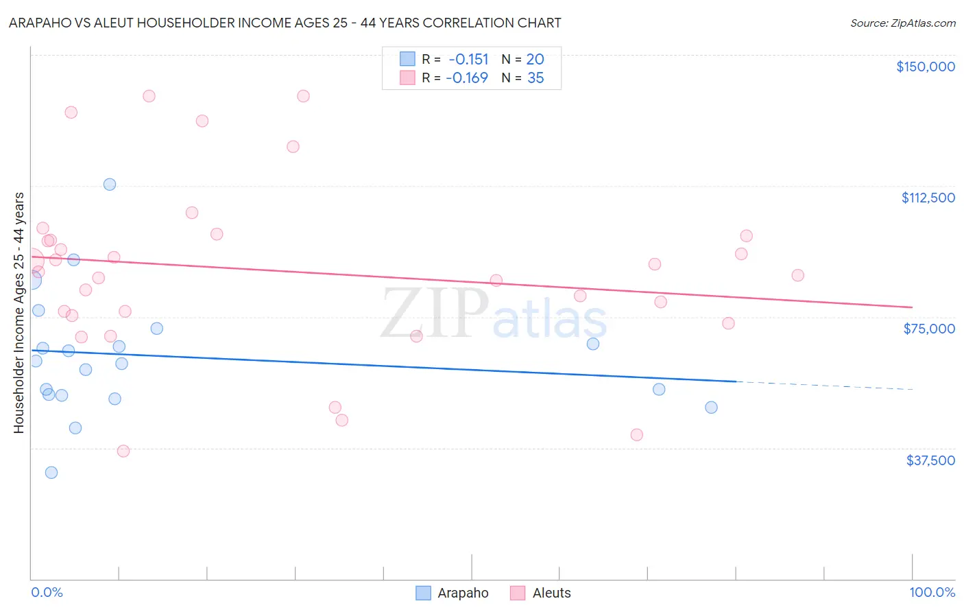 Arapaho vs Aleut Householder Income Ages 25 - 44 years