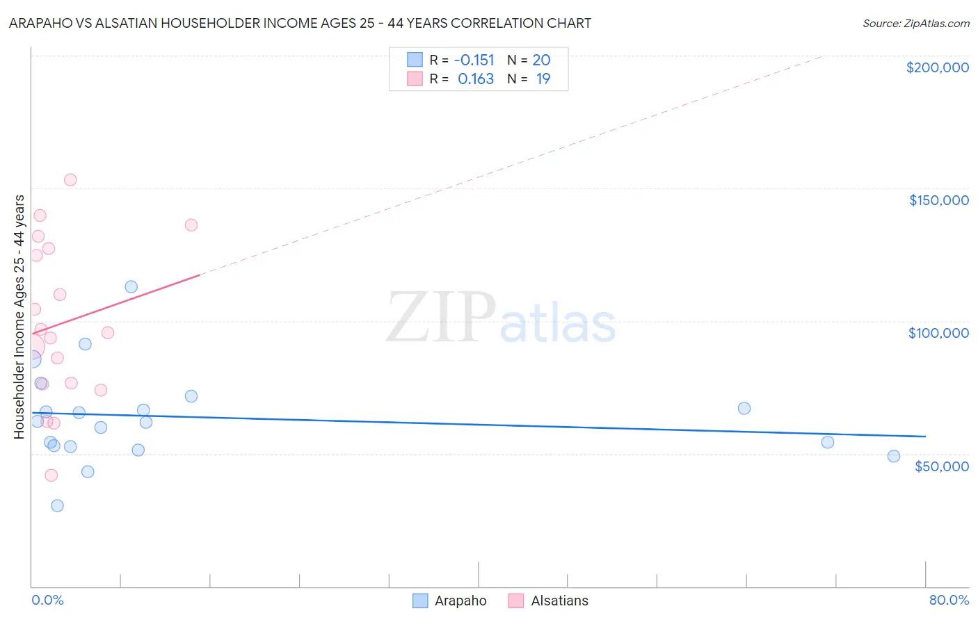 Arapaho vs Alsatian Householder Income Ages 25 - 44 years