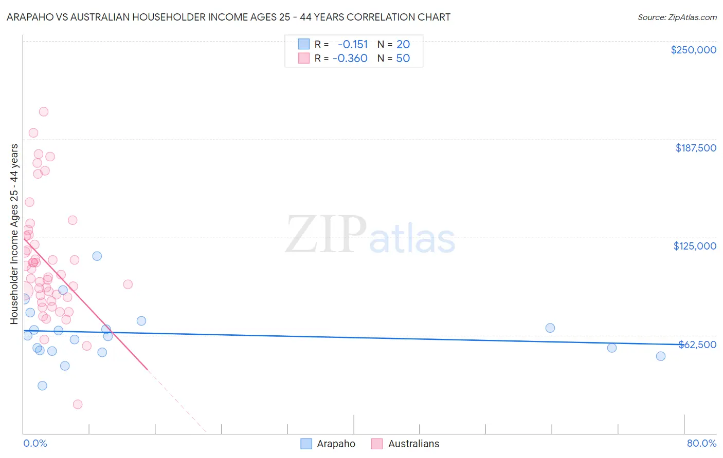 Arapaho vs Australian Householder Income Ages 25 - 44 years