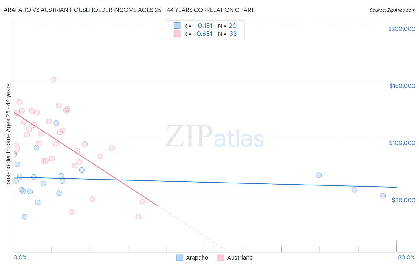 Arapaho vs Austrian Householder Income Ages 25 - 44 years