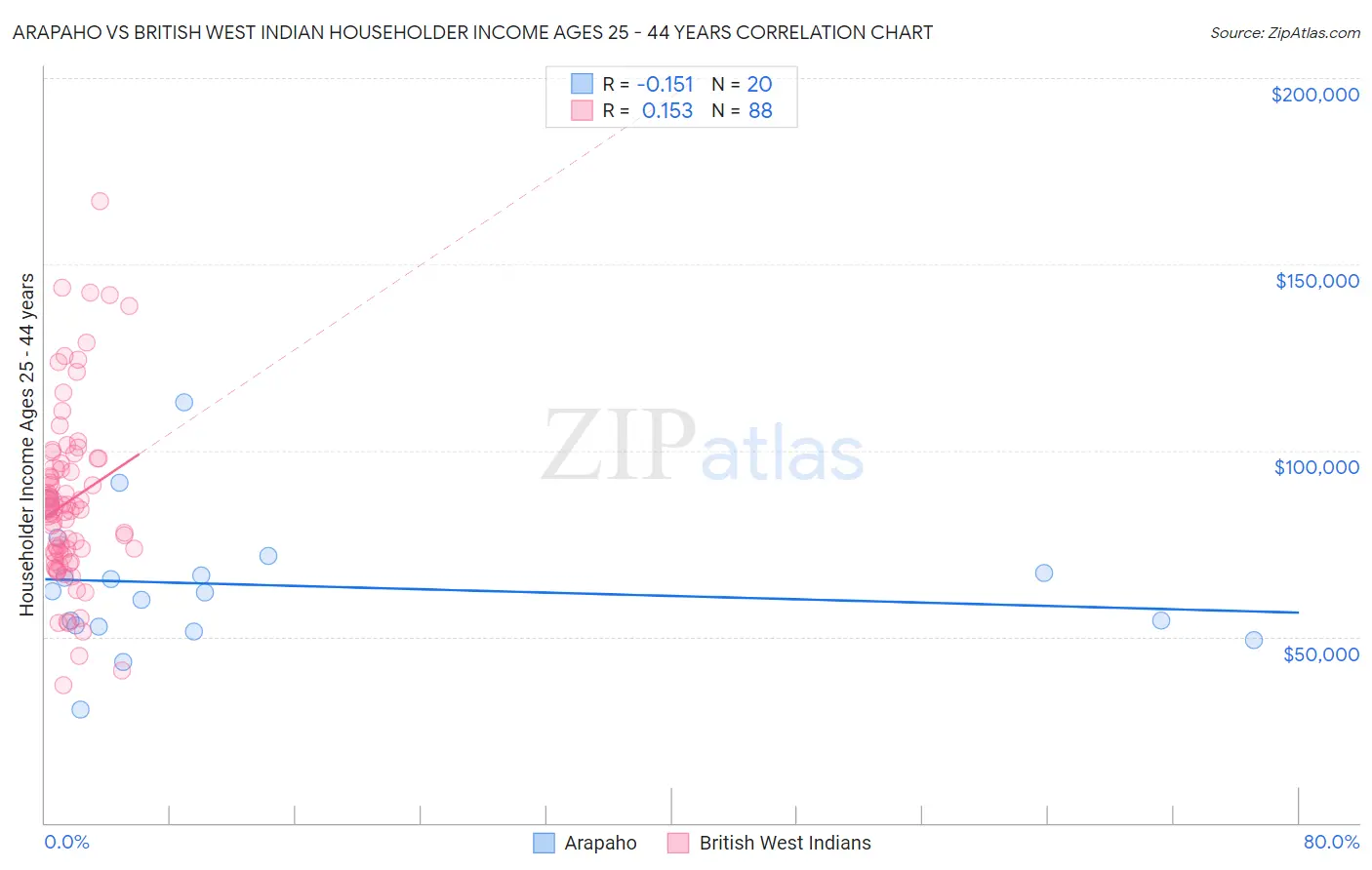 Arapaho vs British West Indian Householder Income Ages 25 - 44 years