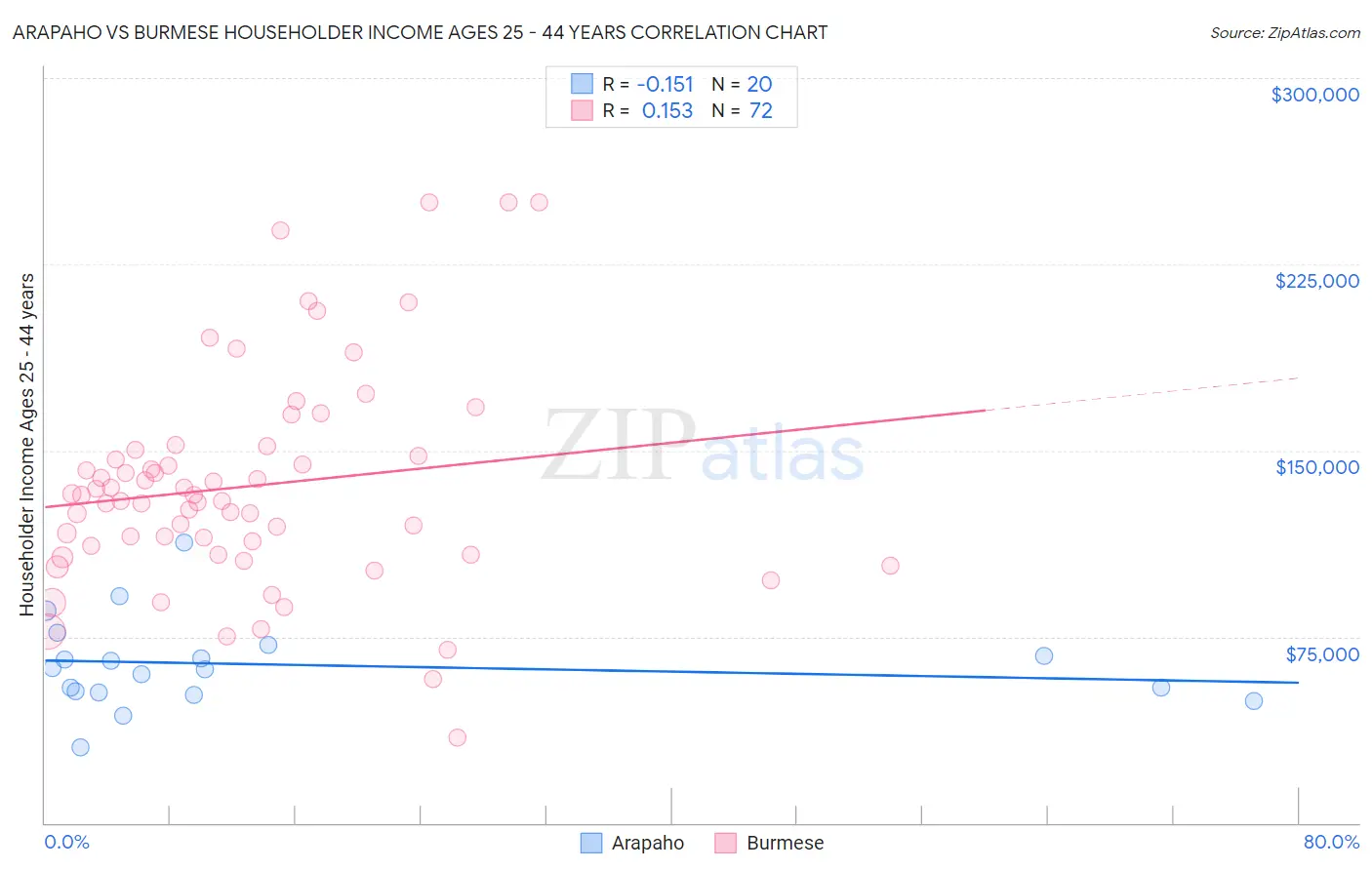 Arapaho vs Burmese Householder Income Ages 25 - 44 years