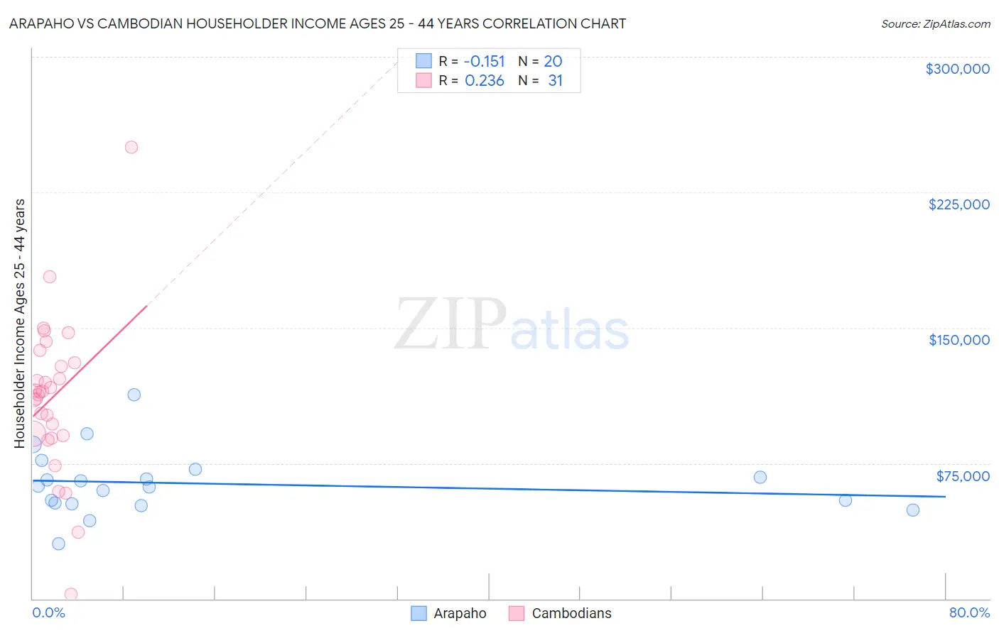 Arapaho vs Cambodian Householder Income Ages 25 - 44 years
