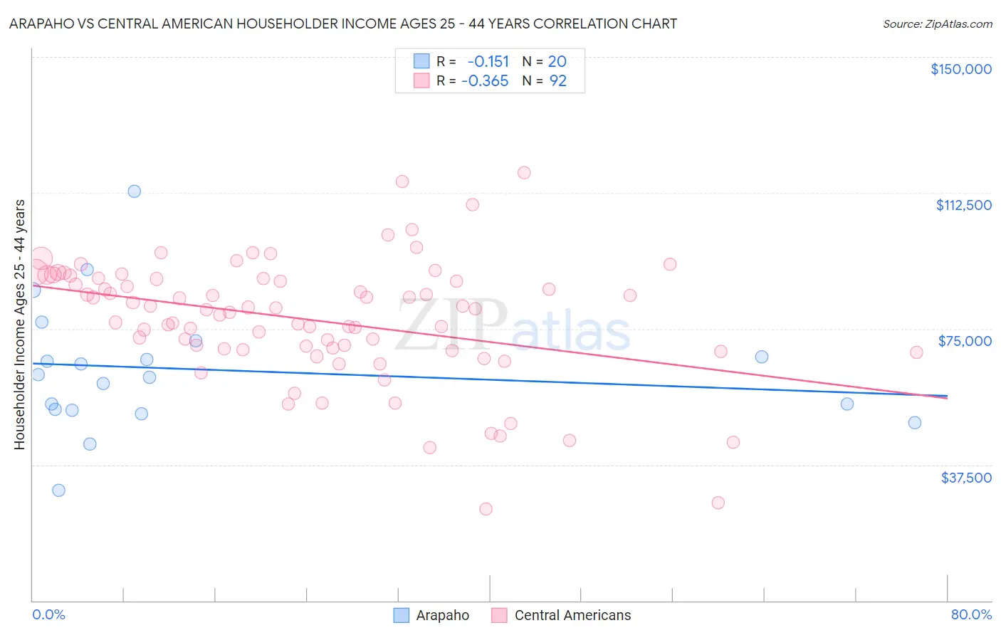 Arapaho vs Central American Householder Income Ages 25 - 44 years