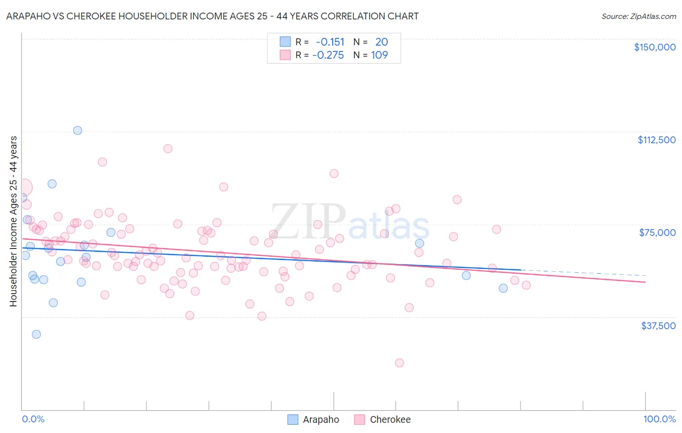 Arapaho vs Cherokee Householder Income Ages 25 - 44 years
