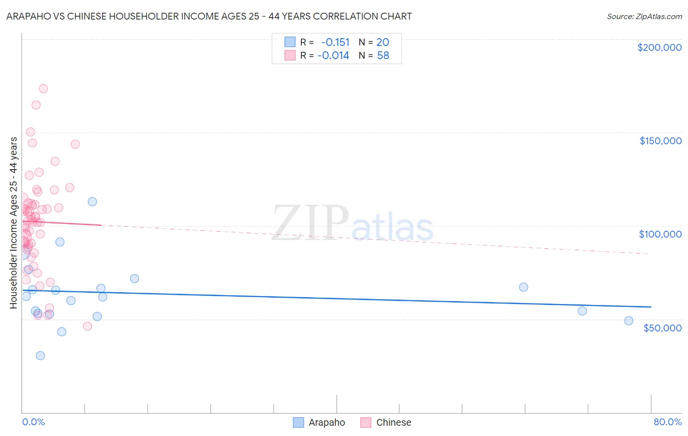 Arapaho vs Chinese Householder Income Ages 25 - 44 years