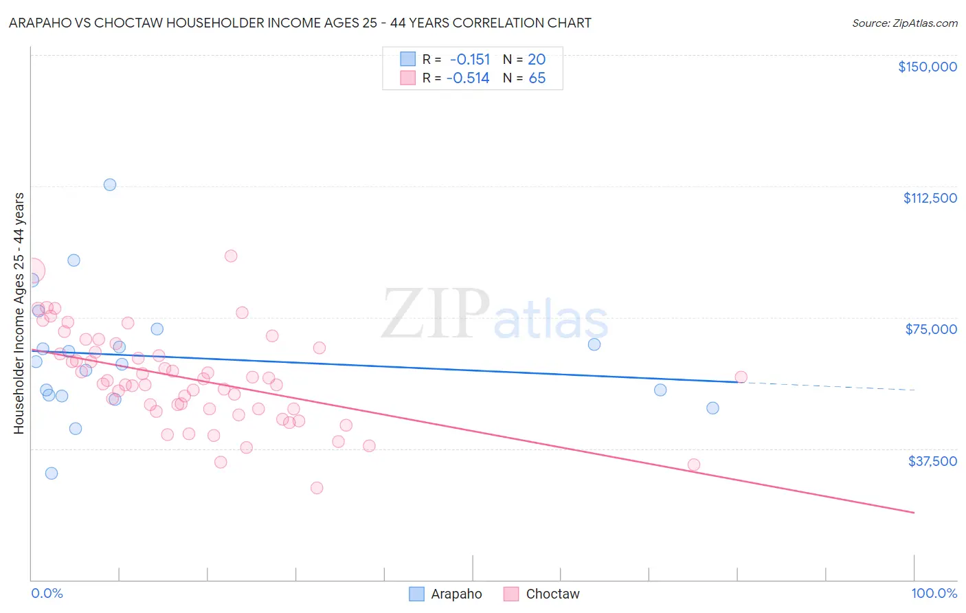 Arapaho vs Choctaw Householder Income Ages 25 - 44 years