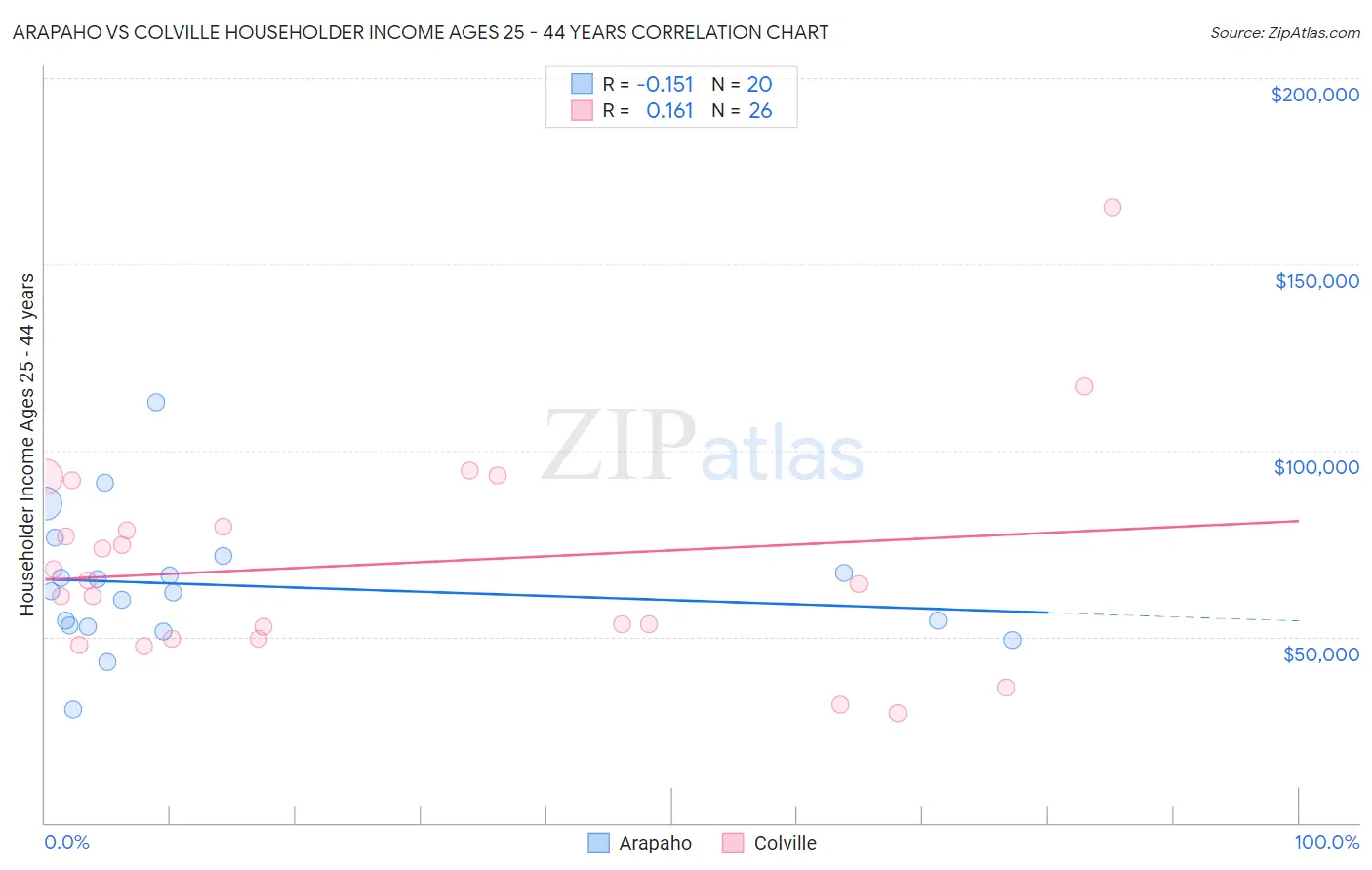 Arapaho vs Colville Householder Income Ages 25 - 44 years