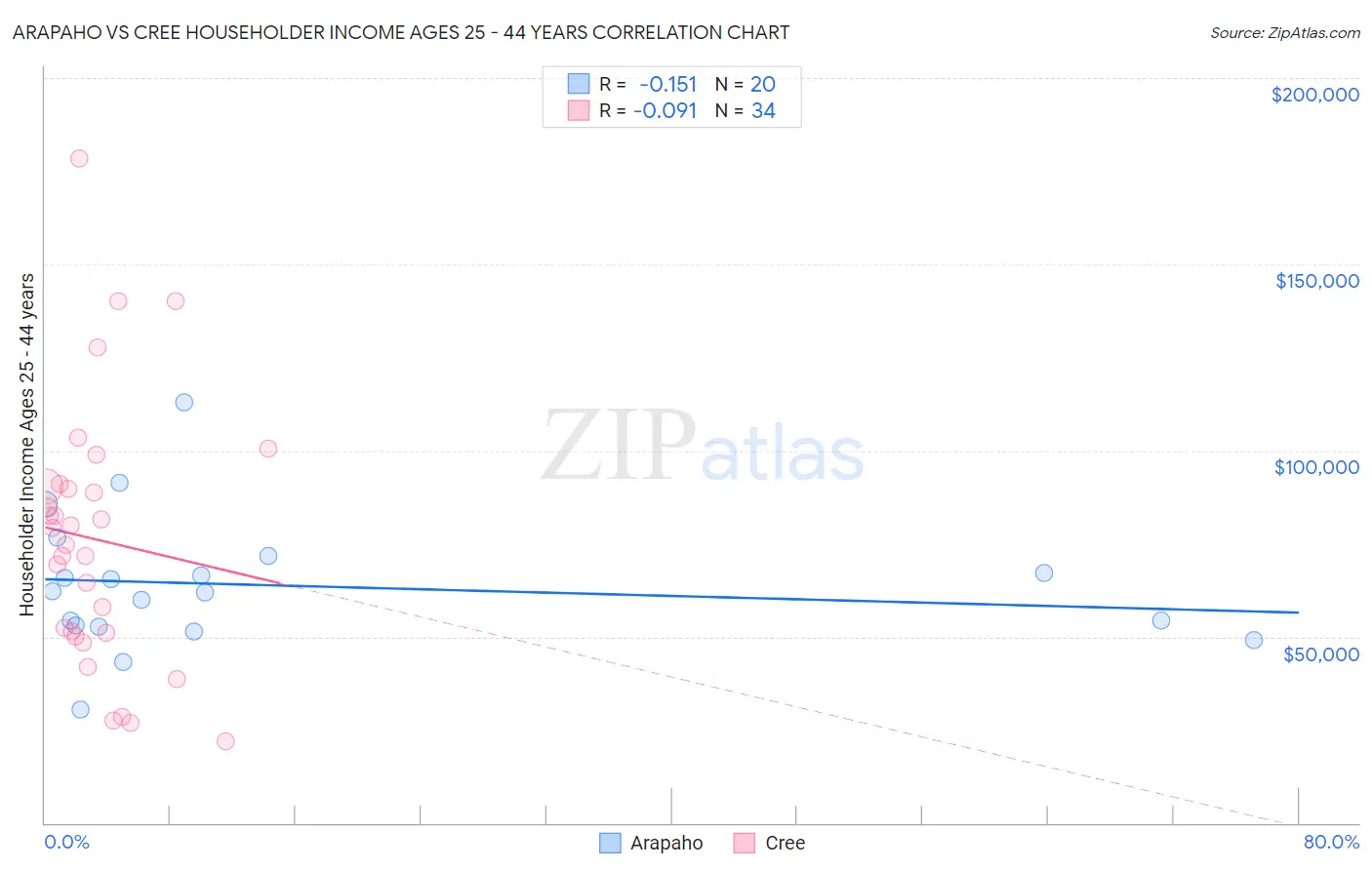 Arapaho vs Cree Householder Income Ages 25 - 44 years
