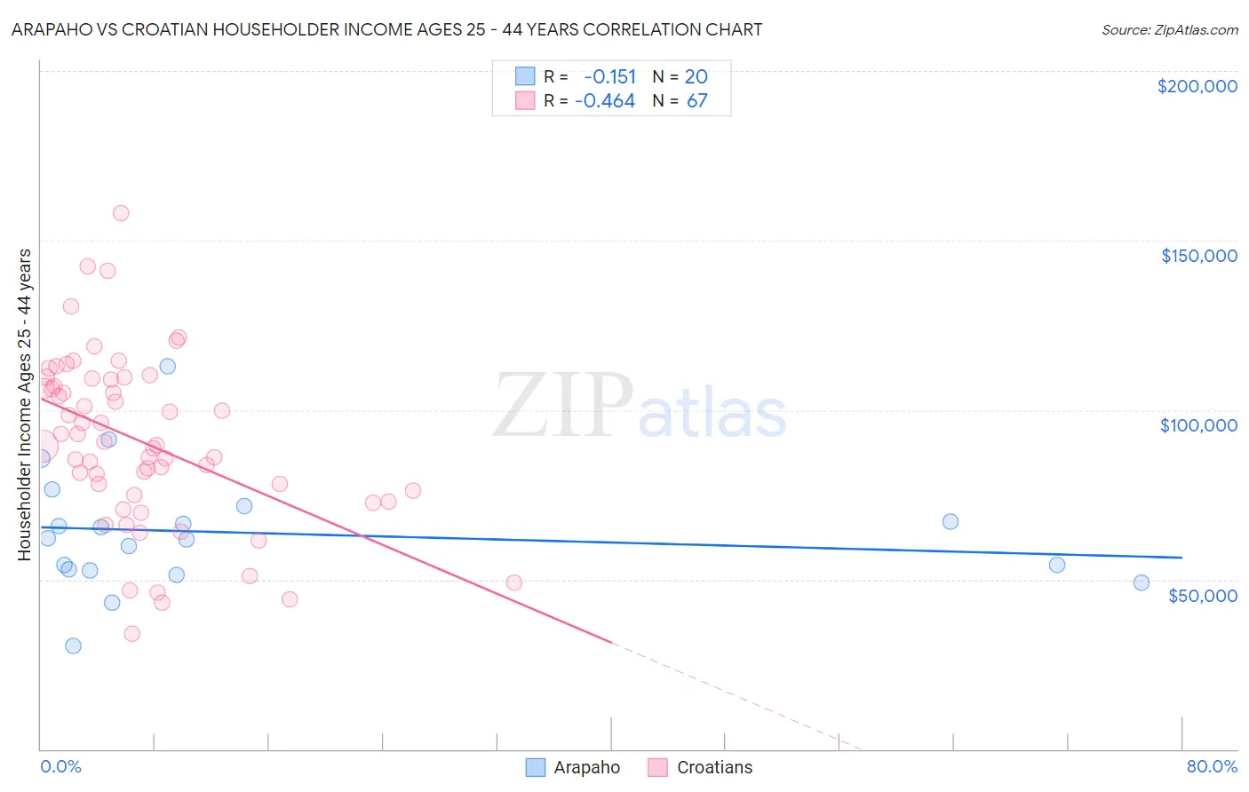Arapaho vs Croatian Householder Income Ages 25 - 44 years