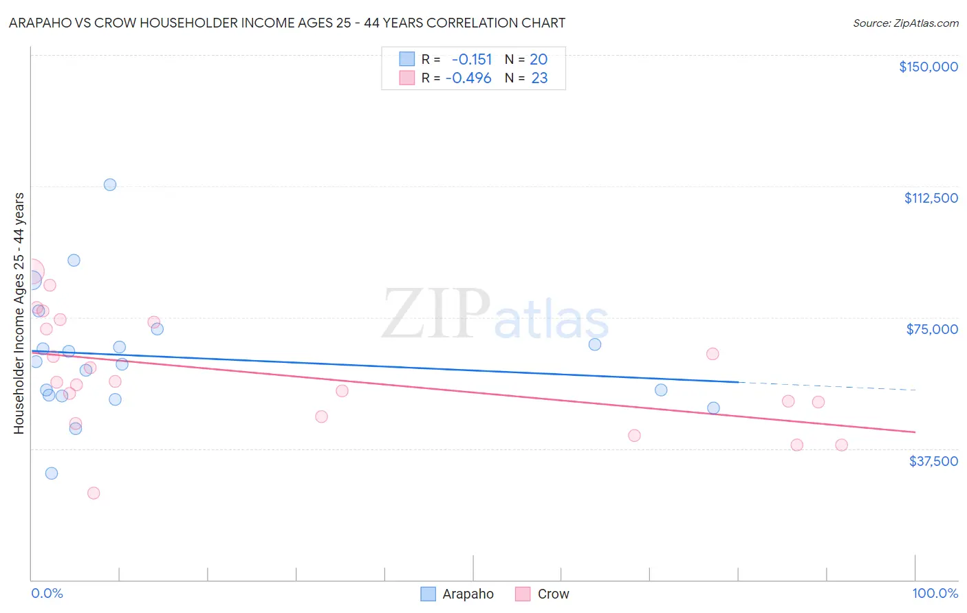 Arapaho vs Crow Householder Income Ages 25 - 44 years