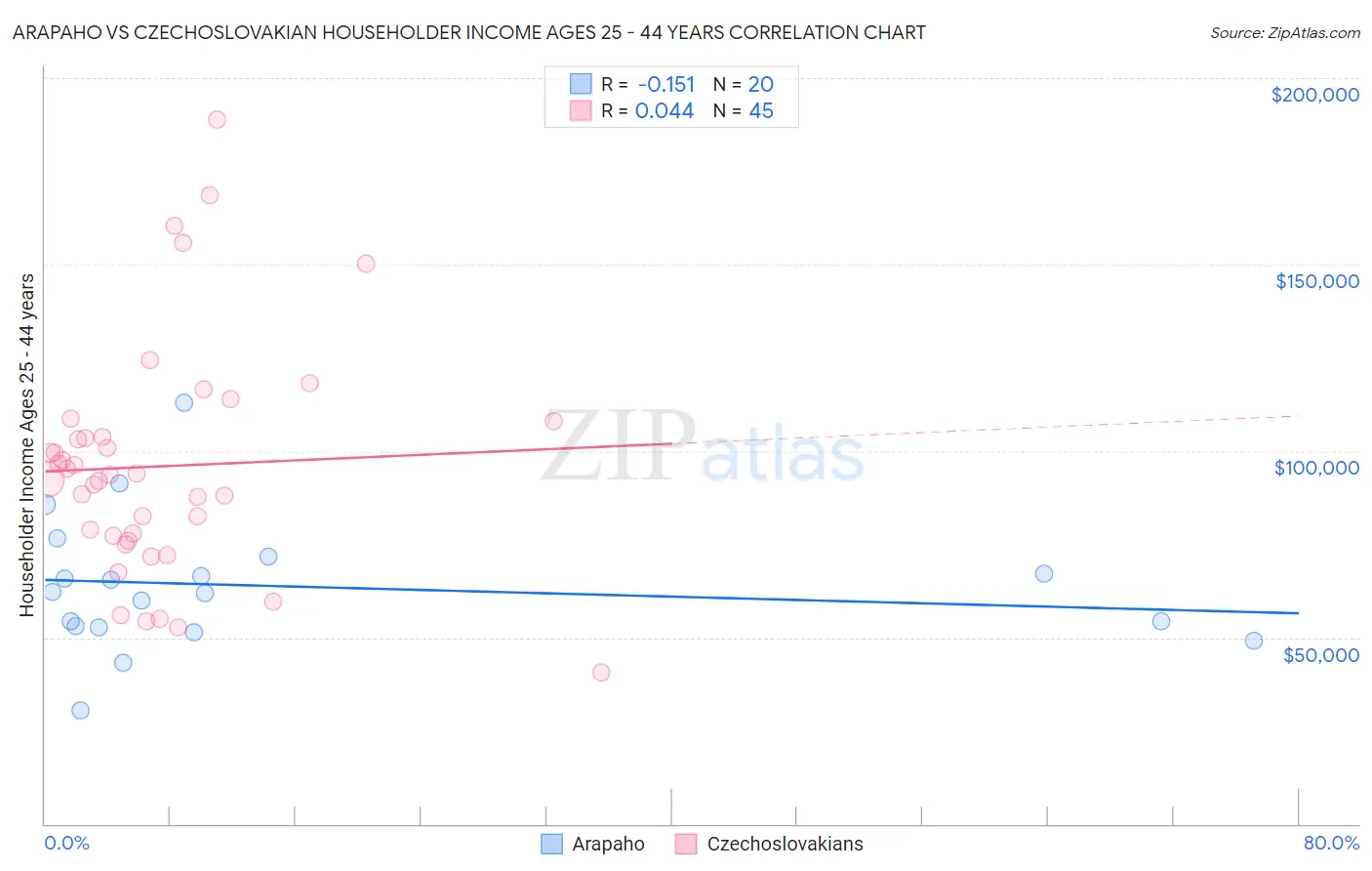 Arapaho vs Czechoslovakian Householder Income Ages 25 - 44 years