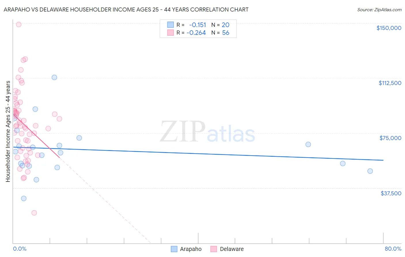 Arapaho vs Delaware Householder Income Ages 25 - 44 years