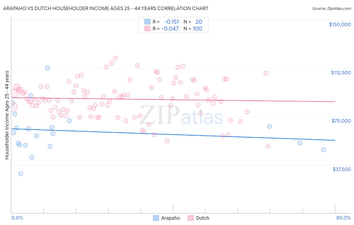 Arapaho vs Dutch Householder Income Ages 25 - 44 years