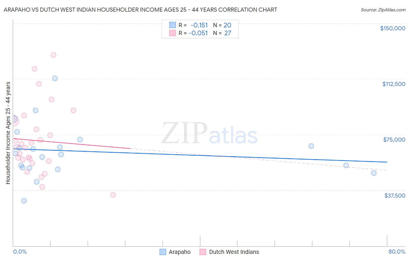 Arapaho vs Dutch West Indian Householder Income Ages 25 - 44 years