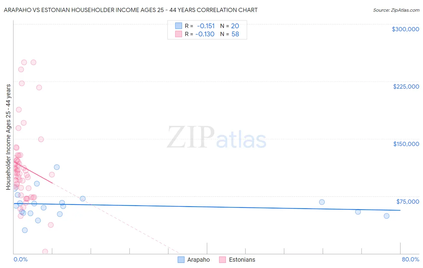 Arapaho vs Estonian Householder Income Ages 25 - 44 years