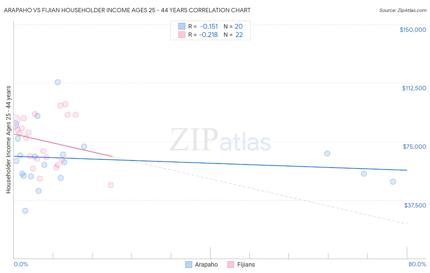 Arapaho vs Fijian Householder Income Ages 25 - 44 years