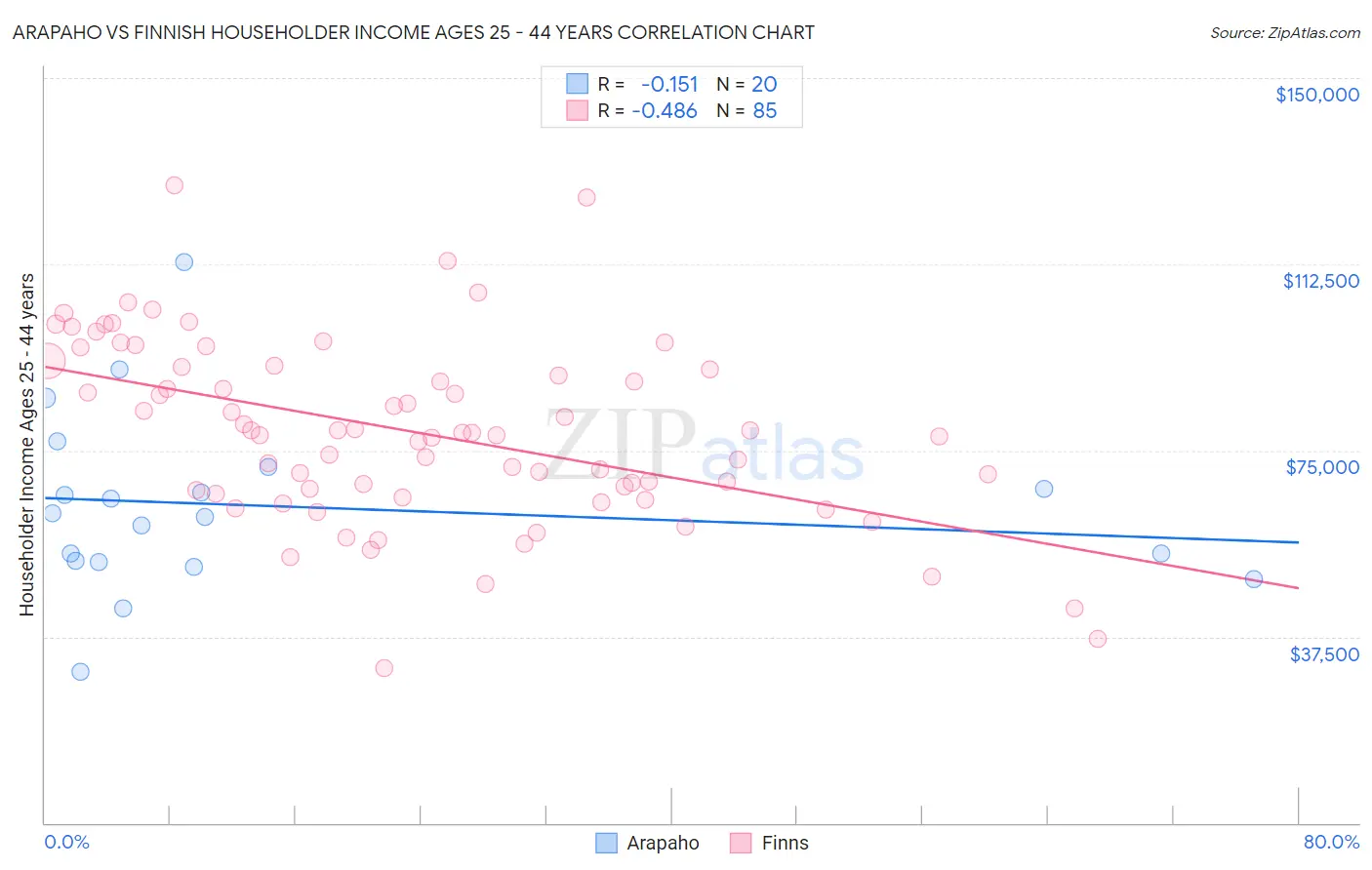 Arapaho vs Finnish Householder Income Ages 25 - 44 years