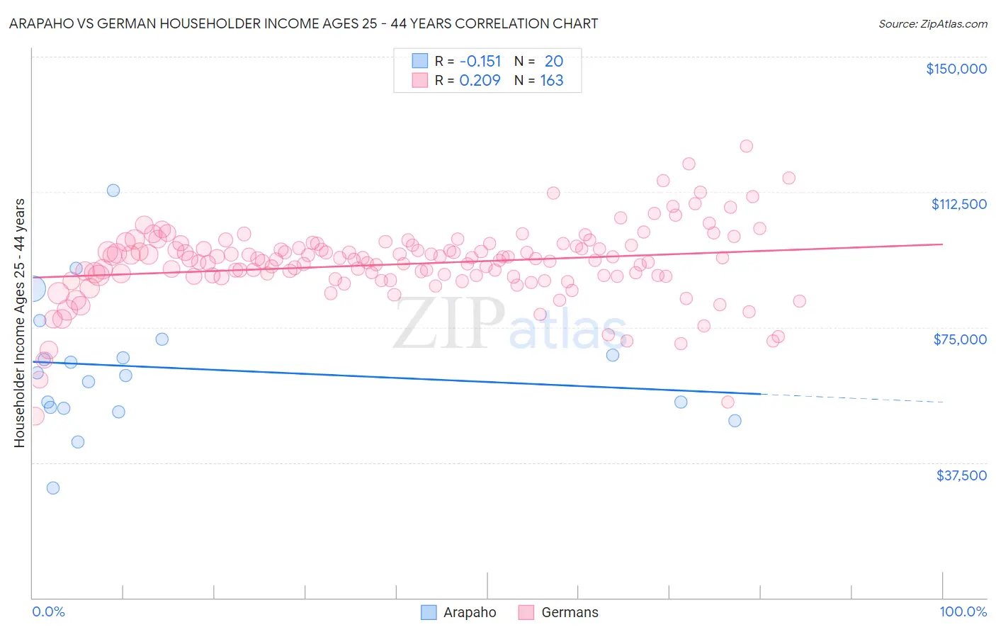 Arapaho vs German Householder Income Ages 25 - 44 years